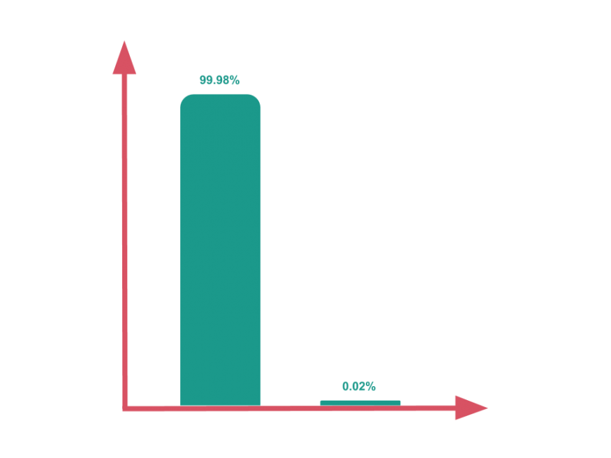Percentage of guests that damage properties on Booking.com