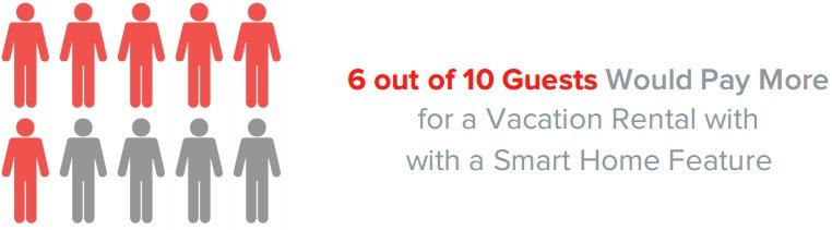 60% pay more for rentals with Airbnb smart home technology